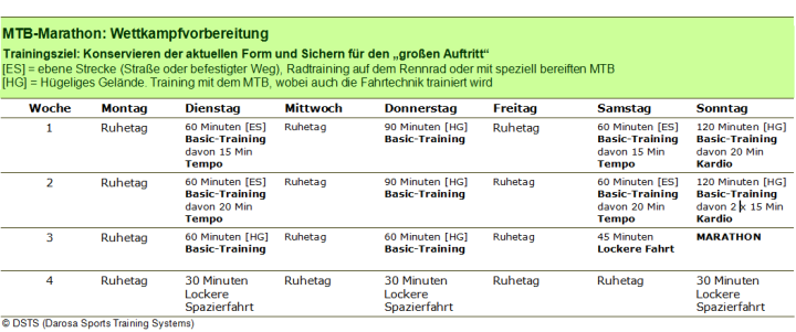 Mountainbike Marathon, Vorbereitung